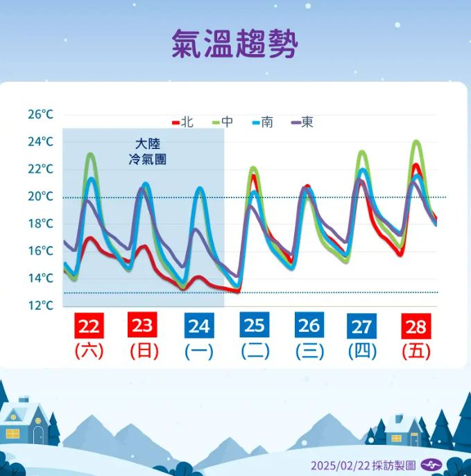 下週一、二清晨（2月24、25日）中部以北低溫僅11至13度，其他地區14至15度，破10度區域增多。下週二白天冷氣團減弱，但早晚仍冷。 圖：氣象署／提供