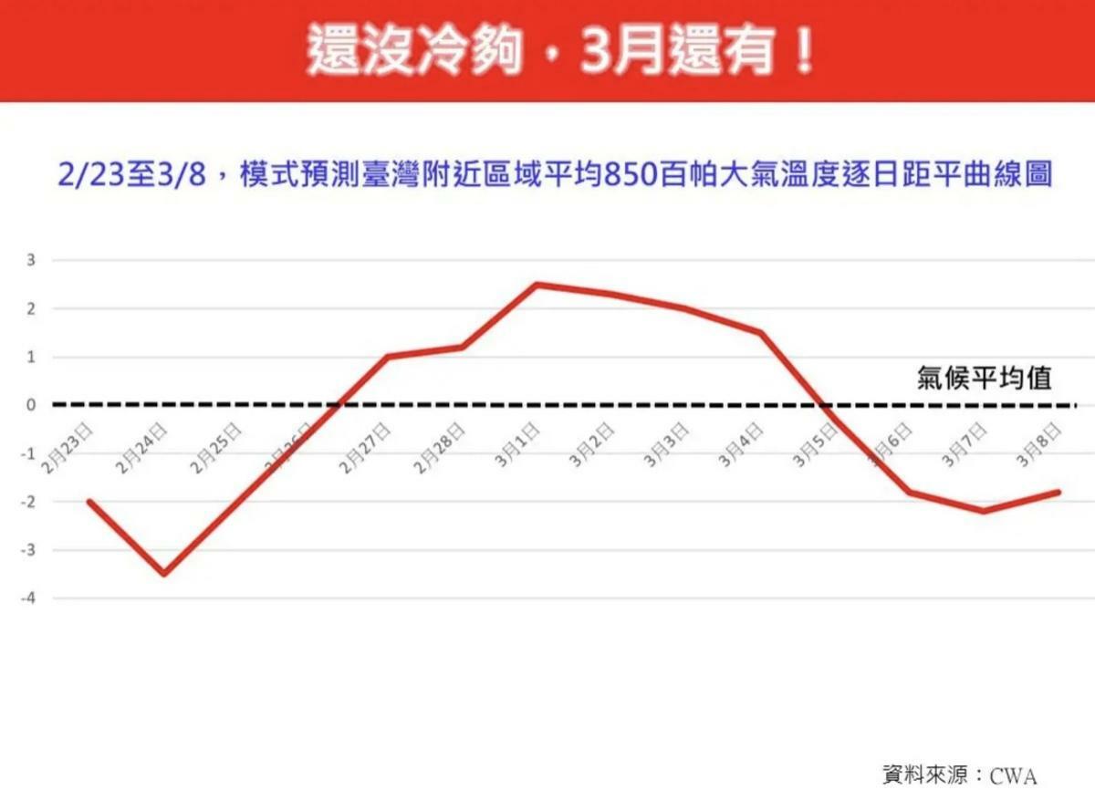 氣象專家林老師氣象站指出，在3月5日開始，還有一波不小的冷空氣南侵。 圖：翻攝自林老師氣象站臉書