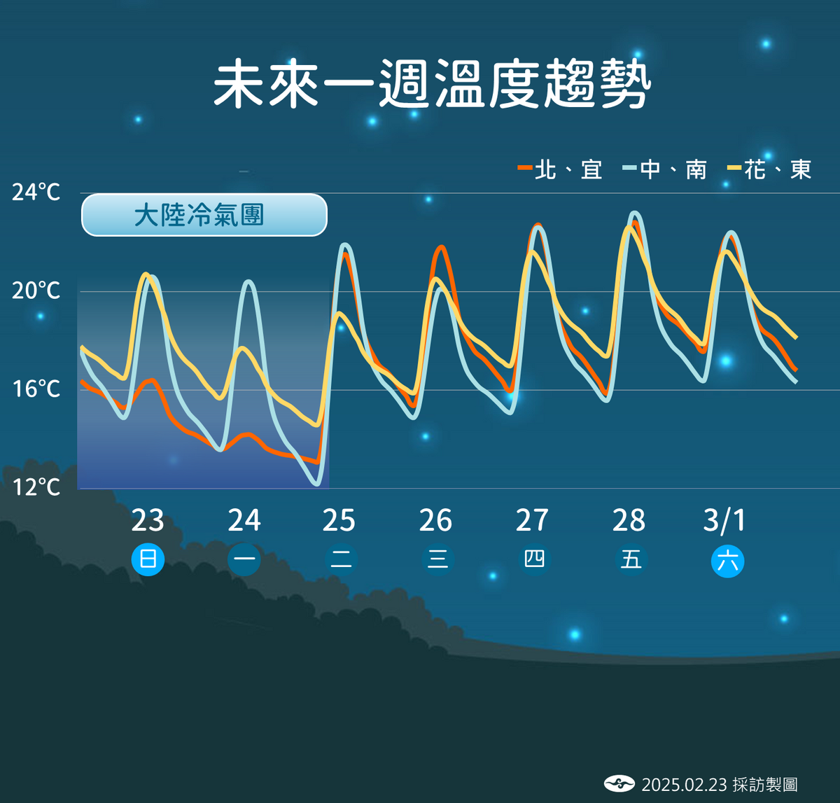 未來一週溫度趨勢。 圖：中央氣象署/提供