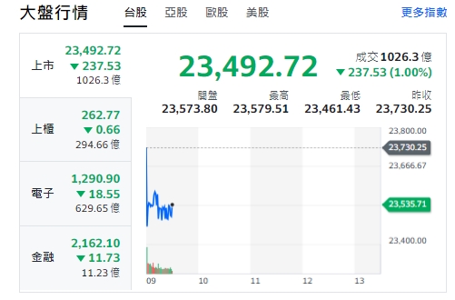 台股今天(24日)開黑跌深逾237點，約9點20分前，最低來到23461點。櫃買指數(中小型股)、電子與金融類股全走跌！ 圖: 擷取自yahoo台股走勢圖