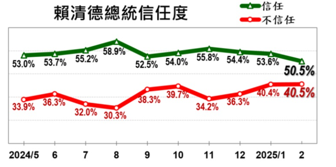 《美麗島電子報》今（24日）公布最新「2月國政民調」，針對「總統賴清德信任度、施政滿意度」進行調查。 圖：《美麗島電子報》提供
