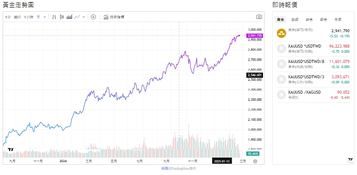 截至今天(24日)下午1點，黃金交易價來到2,940.970（盎司／美元）。 圖: 擷取自貴金屬交易中心
