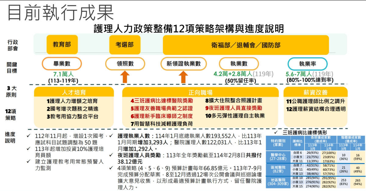 針對解決中長期醫護人員的人力問題，衛福部提出了目前的執行進度。 圖：衛福部／提供