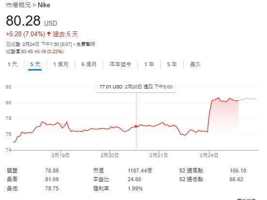 Nike近一周漲幅引關注，運動鞋概念股整體技術面強。 圖: 擷取自谷歌股市走勢圖