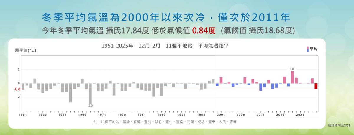 氣象署指出，過去一季平均氣溫創14年來低溫紀錄。 圖：中央氣象署／提供
