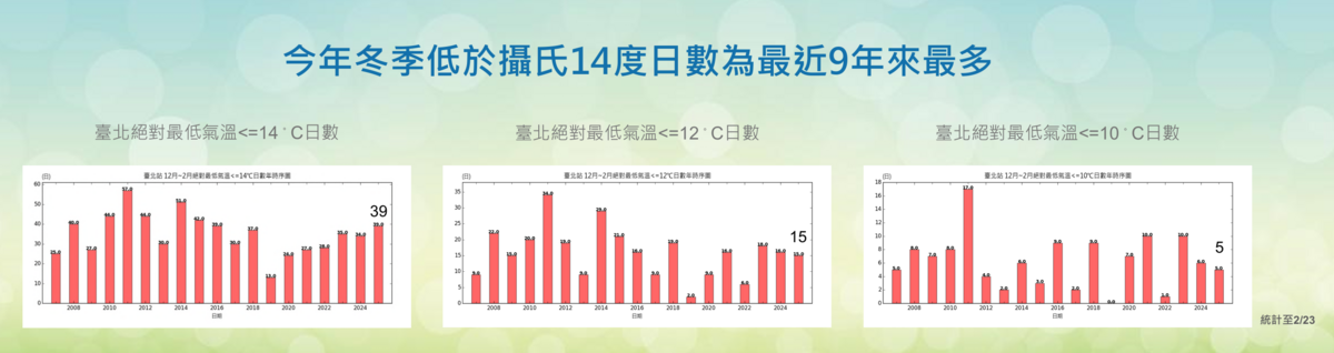 台北測站測得低溫低於14度天數長達39天，創下9年來台北測站低溫最多天記錄。 圖：中央氣象署／提供