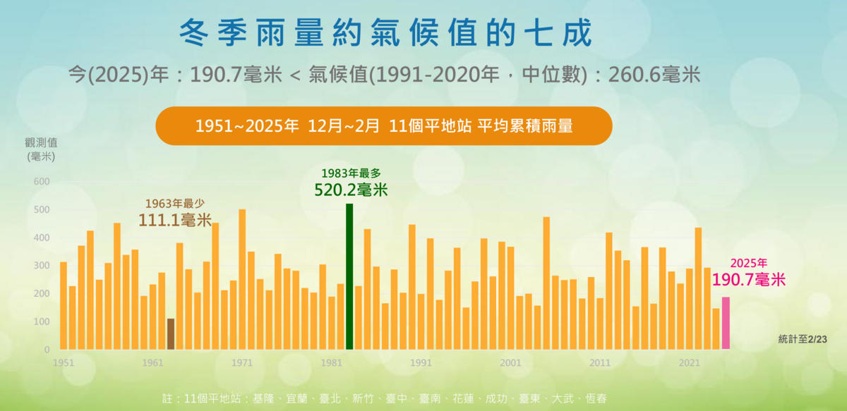 過去一季雨量統計圖。 圖：中央氣象署／提供