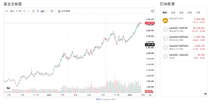 截至今天(25日)下午1點，黃金交易價格來到2,937.080(盎司／美元)。 圖: 擷取自貴金屬交易中心