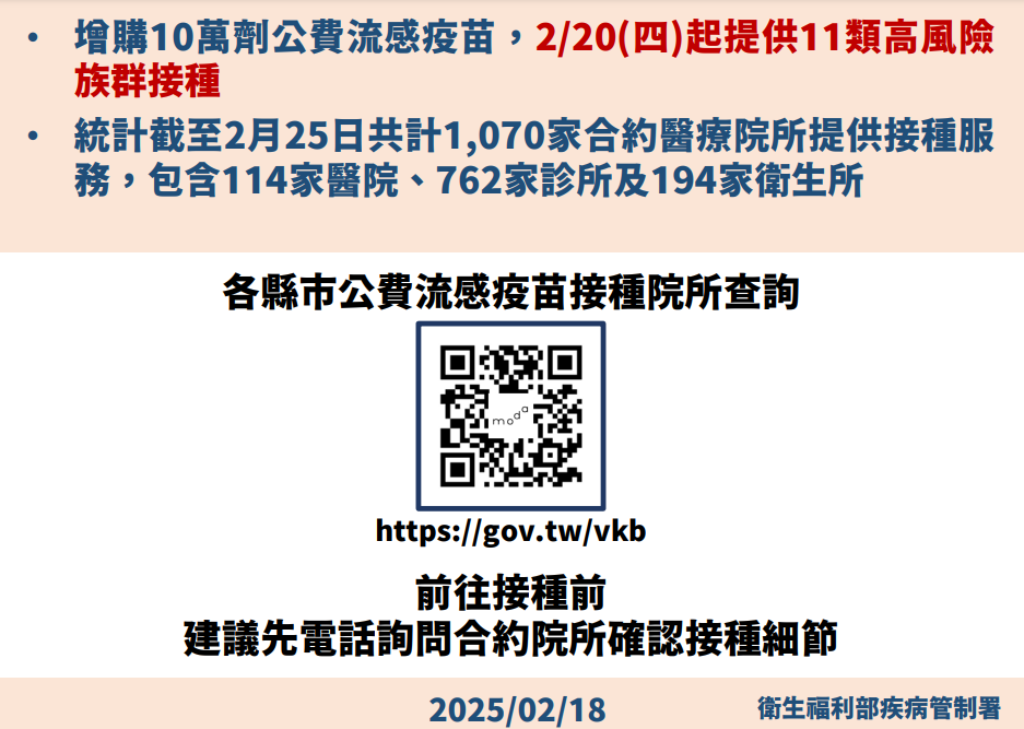 疾管署表示，流感疫苗僅剩２萬劑。11類流感高風險對象，儘速接種疫苗，建議民眾可透過各地方政府衛生局網頁查詢鄰近合約院所名單，民眾也可掃瞄本圖片中的QR CODE，即可查詢各縣市臨近合約院所預約。 圖：疾管署 ／ 提供