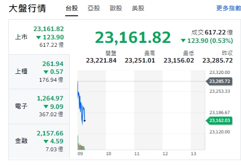 台股今天(26日)開黑，跌挫逾百點，最低來到23156點。 圖: 擷取自yahoo台股走勢圖