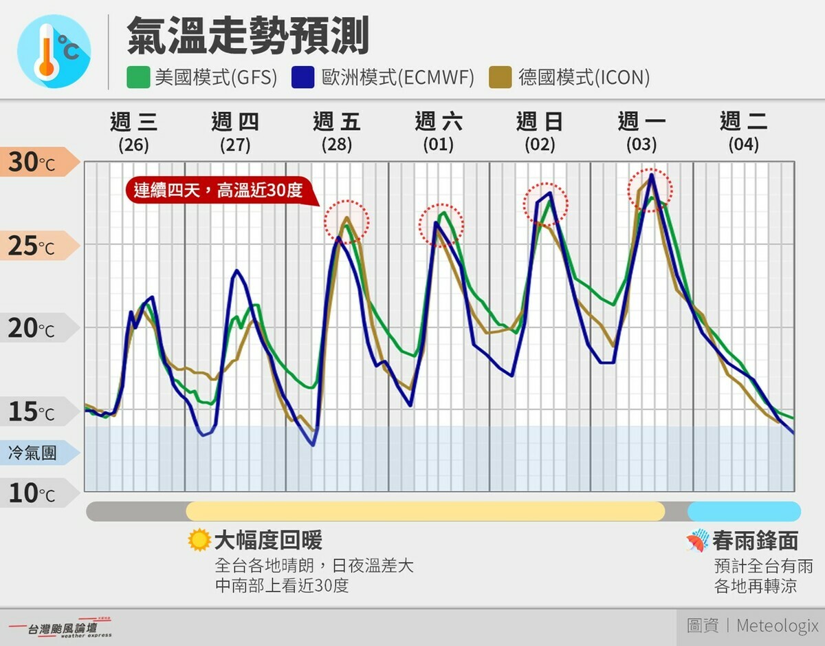 未來一週天氣預測。 圖：翻攝自台灣颱風論壇｜天氣特急臉書