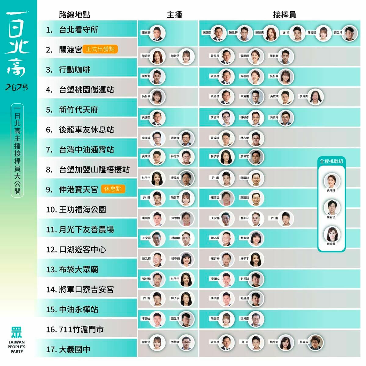 民眾黨今年228透過接力方式完成「一日北高」。 圖：民眾黨 / 提供