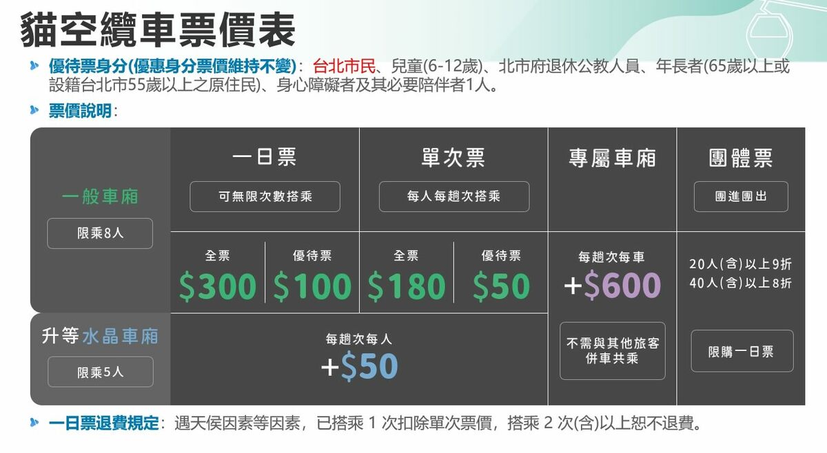 貓空纜車3月3日後票價一覽。 圖：台北市政府 / 提供