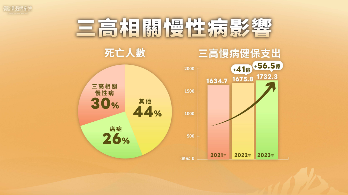 三高相關慢性病影響。 圖：衛福部提供