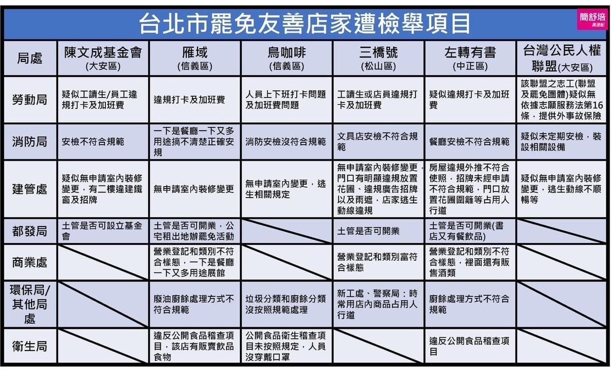 民進黨議員簡舒培日前也整理出台北市轄內被「查水表」的店家資訊及理由。 圖： 翻攝自簡舒培臉書