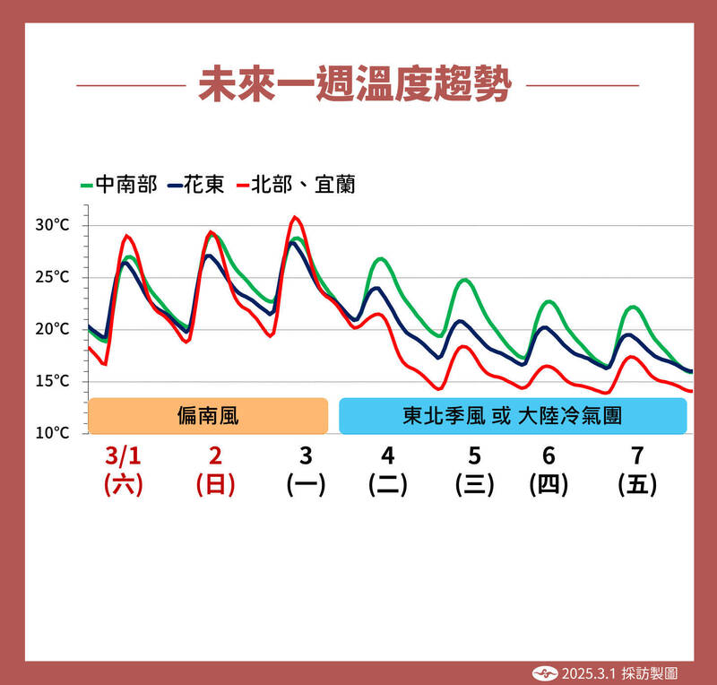 未來一週溫度趨勢 圖：氣象署／ 提供
