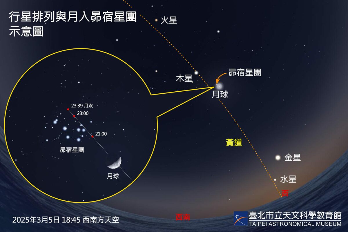 3月8日水星東大距，鄰近亮星為金星，均於傍晚可見於西方低空。 圖：翻攝自台北市立天文館官網
