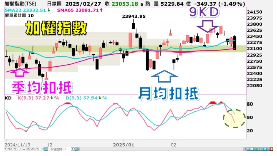台股加權指數與日線圖走勢圖。 圖: 分析師謝明哲/提供
