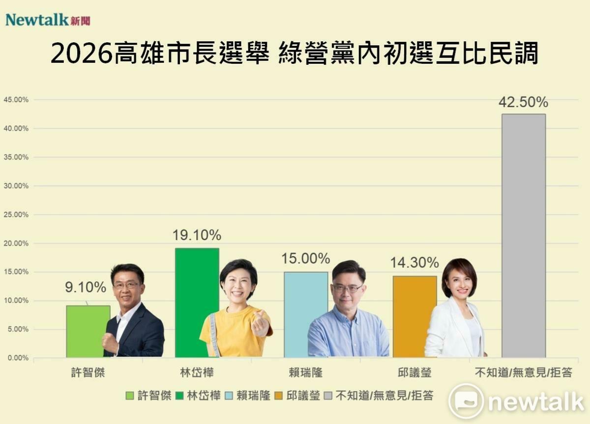 2026高雄市長選舉民進黨內互比民調。 圖：Newtalk編輯部製作