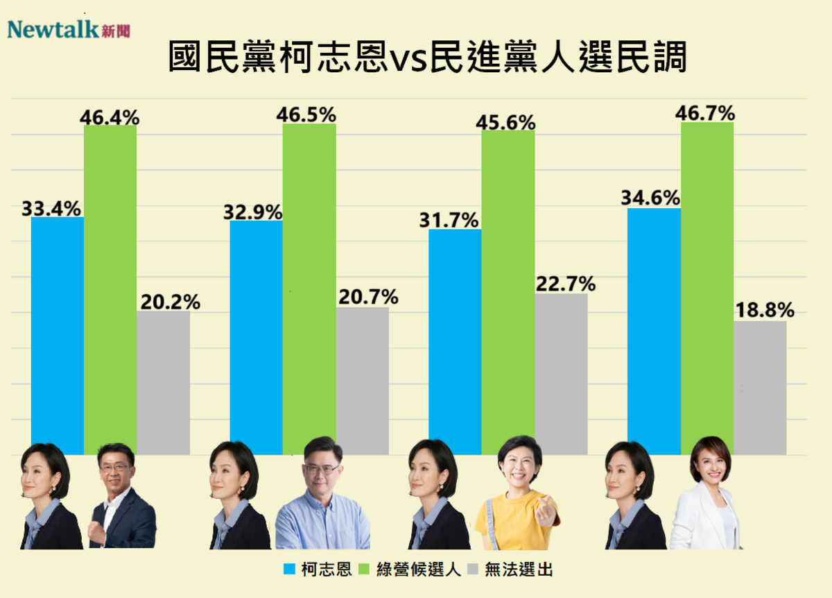 國民黨柯志恩對上民進黨四名高雄市長潛在人選民調。 圖：Newtalk編輯部製作