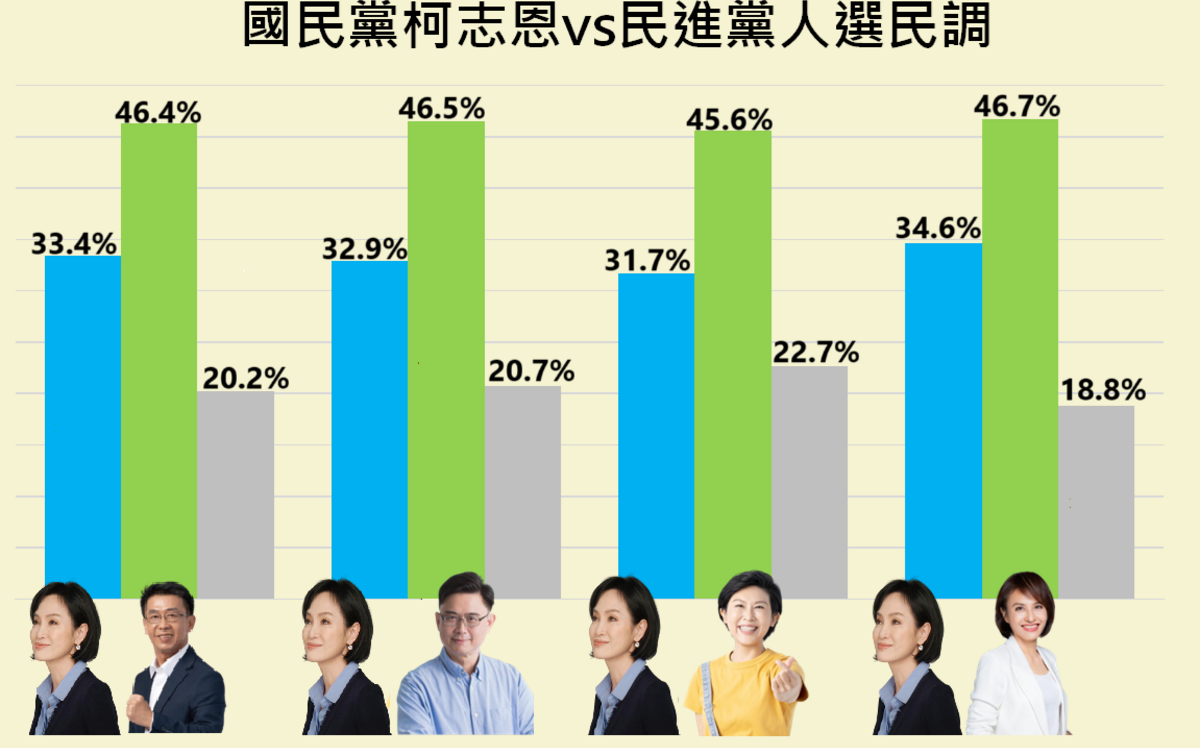 高雄4綠委《Newtalk新聞》民調對上柯志恩全勝 回應一次看