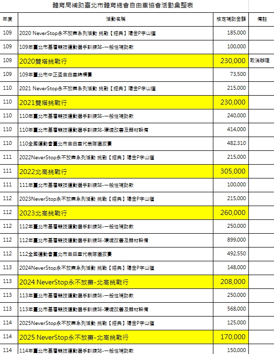 洪健益議員表示，柯文哲用人民的血汗錢舉辦「一日雙塔」造神運動，台北市長蔣萬安繼續不避諱補助2年，痛批蔣市府是幫兇。 圖：取自洪健益臉書