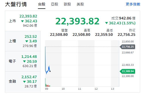 台股今天(4日)開黑走跌，下挫362點，最低來到22359點。櫃買指數(中小型股)、電子與金融類股全走跌！ 圖: 擷取自yahoo台股走勢圖