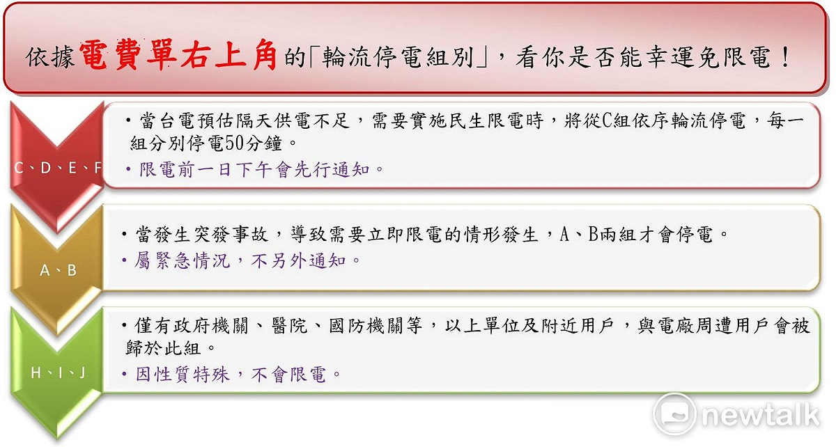 依據電費單上｢輪流停電組別｣，馬上看是否能幸運免限電！ 圖：蘇郁晴製