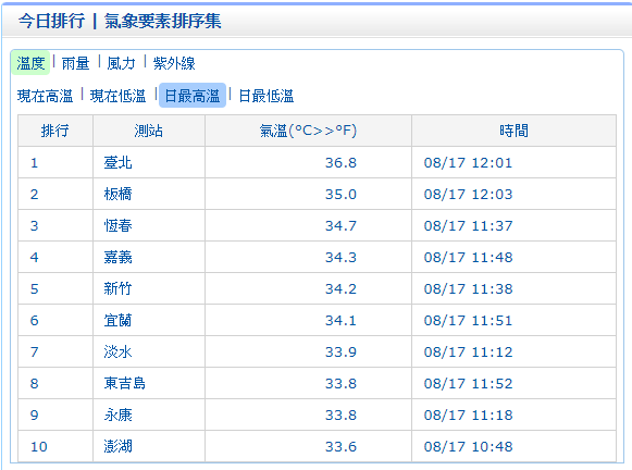 中央氣象局11:59發布即時天氣訊息，目前台北地區高溫已達36.8度。 圖：中央氣象局