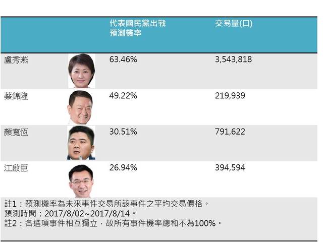 2018台中市長國民黨參選人四選一，預測市場盧秀燕最被看好。 圖：未來事件交易所/提供