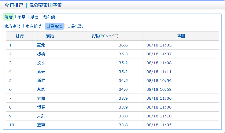 今天還未過中午，大台北地區高溫已經飆上36.6度直逼37度，板橋、淡水、嘉義三測站也達到35度以上。 圖：截自中央氣象局