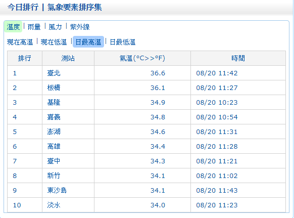 11:42左右台北測站已飆破36度，並且有37度高溫發生之可能。 圖：中央氣象局