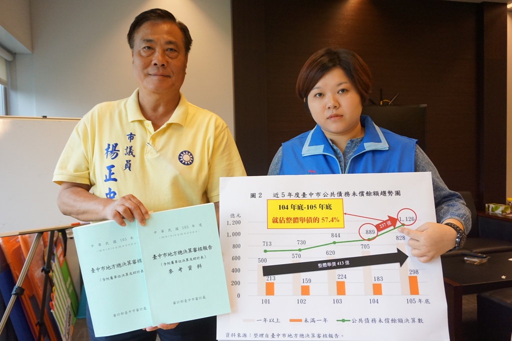 台中市議員楊正中、顏莉敏指台中市府從104年底至105年底的公共債務未償餘額竟暴增237億，市長林佳龍根本是舉債天王。 圖：顏莉敏辦公室/提供