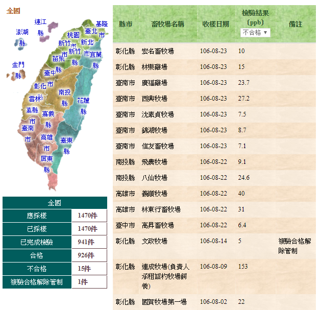 農委會表示，截至本日下午15時止，全國蛋雞場均已完成採樣，全部已送驗計1,470件，已完成檢驗計941件，不合格計15件，不合格率約1.59%。 圖：翻攝自農委會網頁