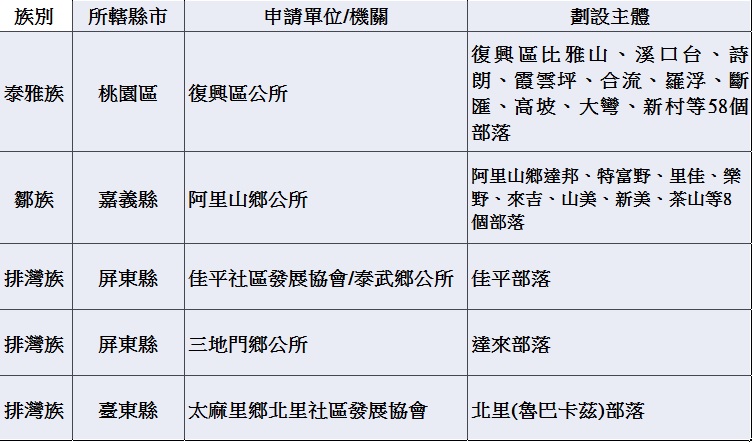 原民會已核定5鄉共計69個部落的劃設計畫。 表：原民會提供