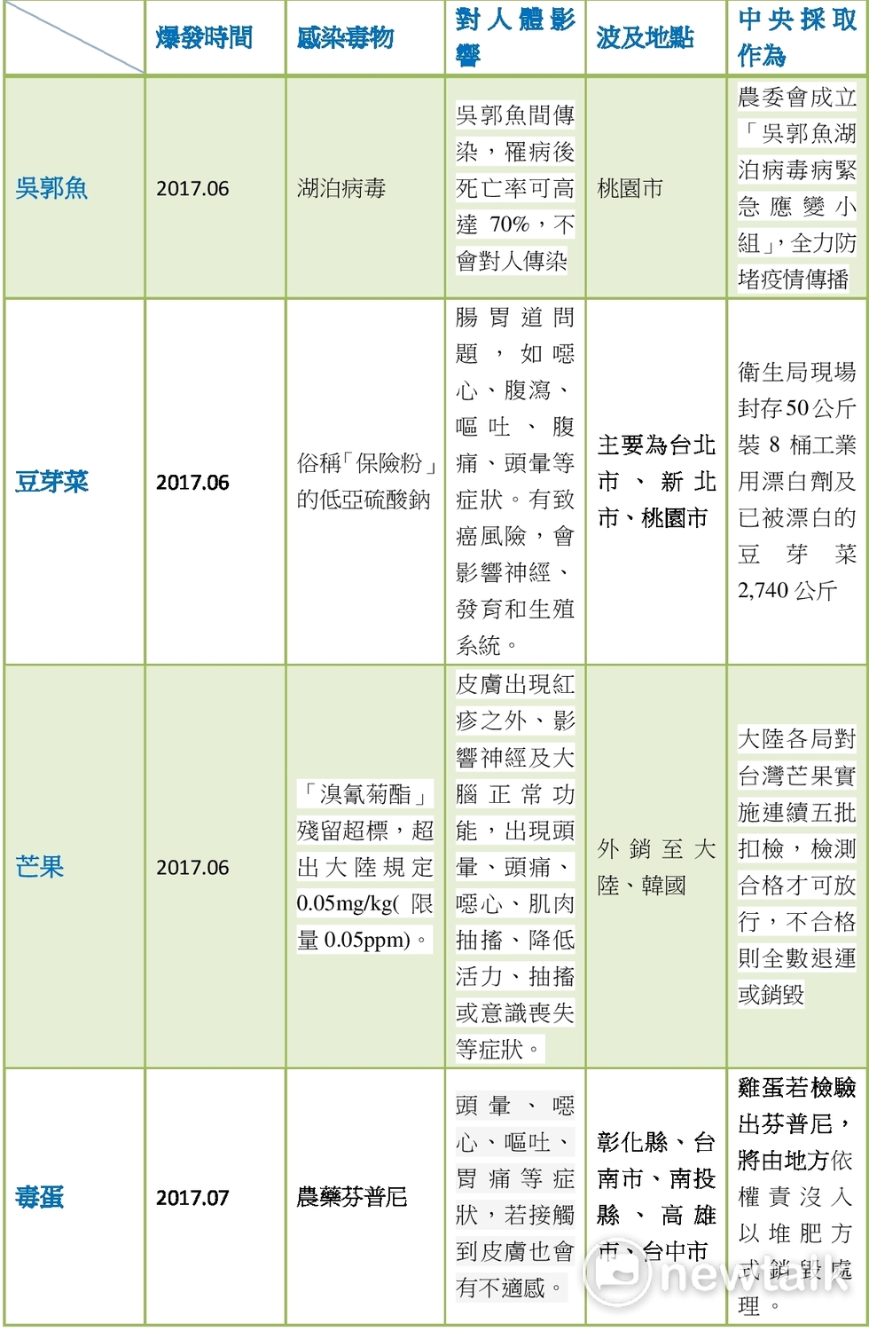 近期爆出四項食安問題，包括吳郭魚、豆芽菜、芒果與雞蛋。 圖：蘇郁晴製