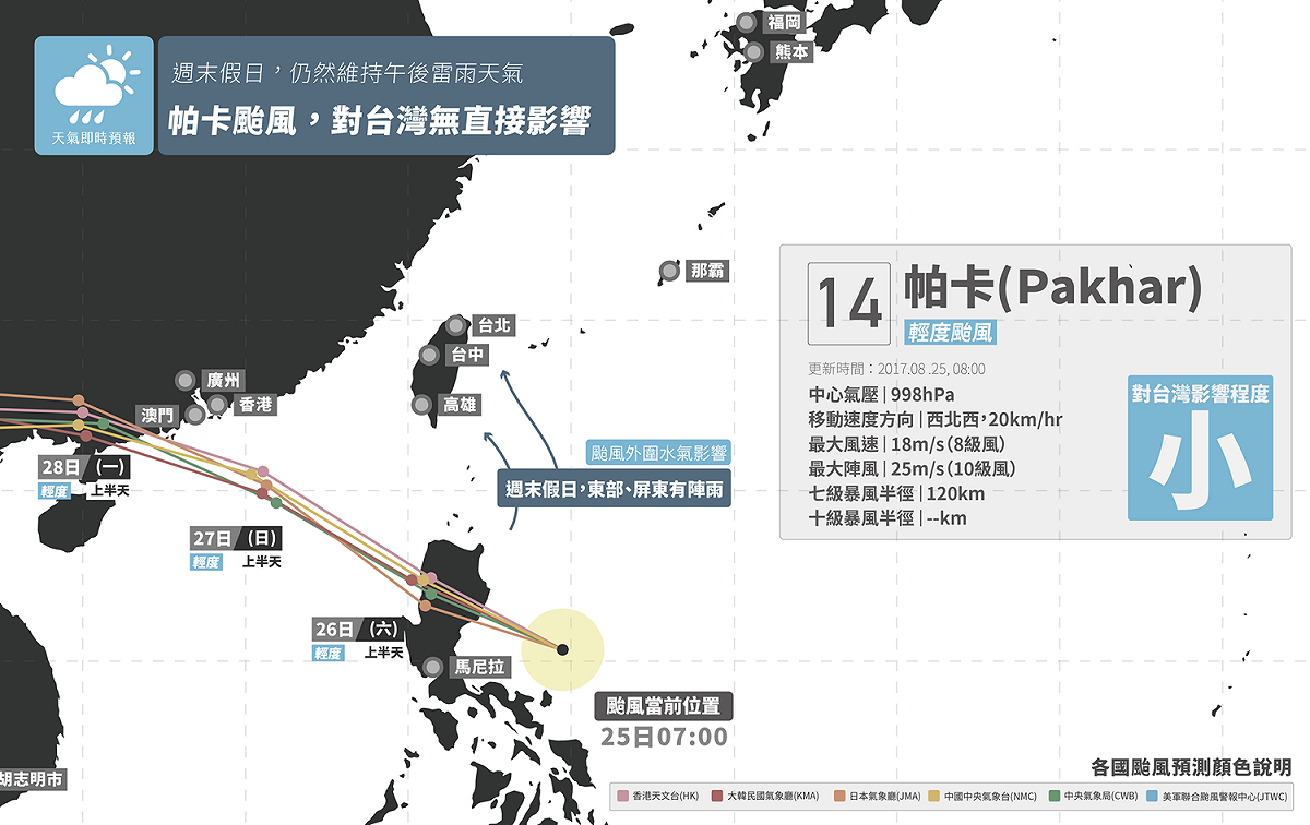 天氣即時預報FB專頁於08:00發佈天氣訊息，今天清晨今年第14號颱風帕卡正式生成，這個系統跟上一個颱風（天鴿）一樣，是在太平洋高壓南側的低壓帶內擾動，進而跟西南季風結合，並增強而成的颱風。 圖：天氣即時預報FB提供