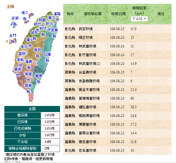 委會公布最新數據，應採樣件數1451已全數完成檢驗，不合格數上飆到44件，不合格率達到3％！ 圖：翻攝自農委會官網