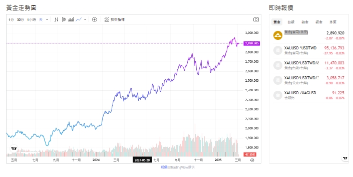 截至今天(4日)上午11點半，黃金交易價來到2,890.615(盎司／美元)。 圖: 擷取自貴金屬交易中心