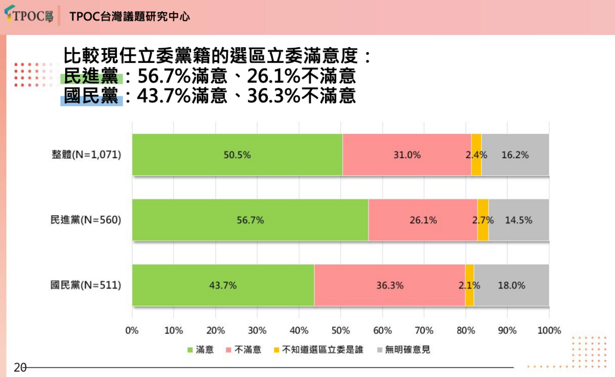 TPOC台灣議題研究中心今日公布民調，不分藍綠民眾對自己選區立委的滿意度都超過4成。 圖：TPOC台灣議題研究中心提供