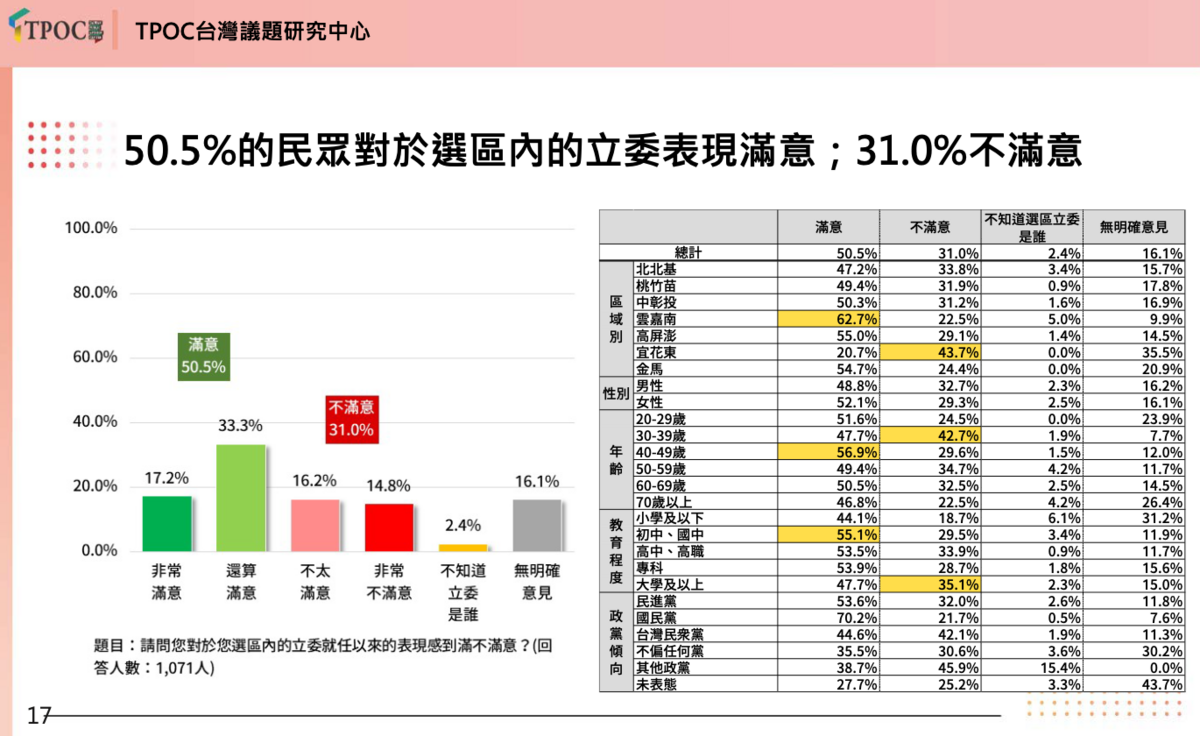 TPOC台灣議題研究中心今日公布民調，過半民眾滿意選區立委。 圖：TPOC台灣議題研究中心提供