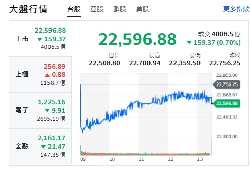 台股今早盤一度大跌近400點後，緩慢步步揚升，終場收斂跌幅、跌逾159點、險翻紅。 圖: 擷取自yahoo台股走勢圖