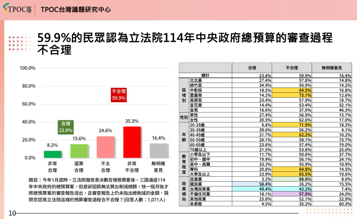 反共護台大聯盟委託TPOC台灣議題研究中心所做民調，有近6成民眾認為總預算審查不合理。 圖：反共護台大聯盟提供