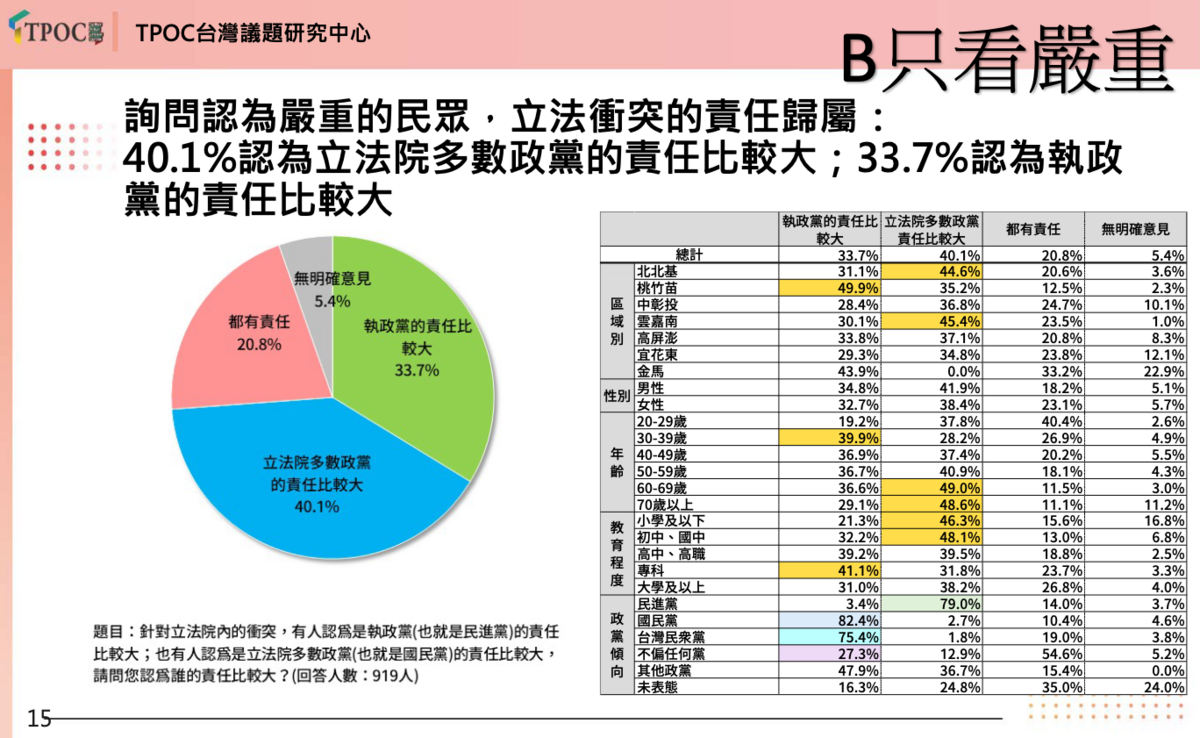 反共護台大聯盟委託TPOC台灣議題研究中心所做民調，民眾認立院藍白要為嚴重衝突負責。 圖：反共護台大聯盟提供