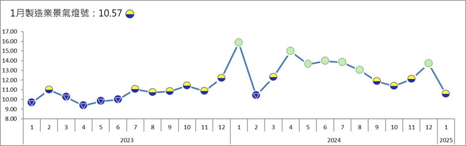 台灣製造業1月景氣燈號。 圖: 台經院/提供
