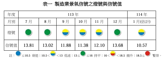 製造業景氣信號之燈號與信號值。 圖: 台經院/提供