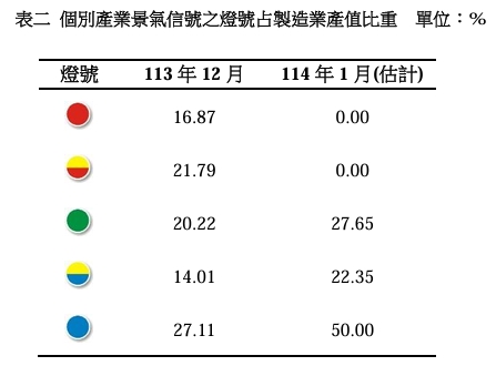 個別產業景氣信號之燈號占製造業產值比重 單位：%。 圖: 台經院/提供