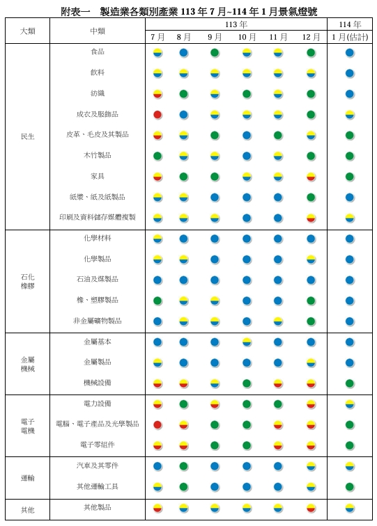 製造業各類別產業113年7月~114年1月景氣燈號。 圖: 台經院/提供