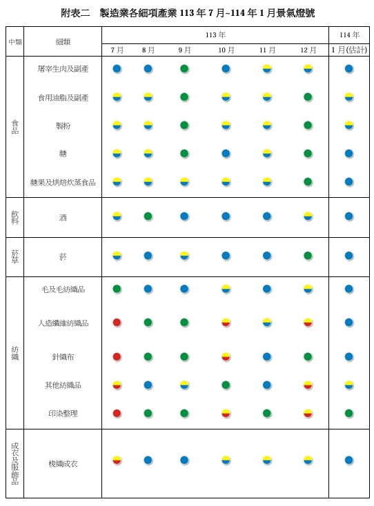 製造業各細項產業113年7月~114年1月景氣燈號。 圖: 台經院/提供