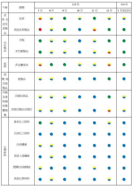 製造業各細項產業113年7月~114年1月景氣燈號。 圖: 台經院/提供